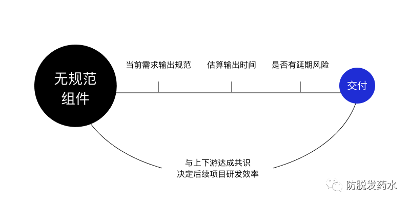 避免冲突，开发说这个设计实现不了？